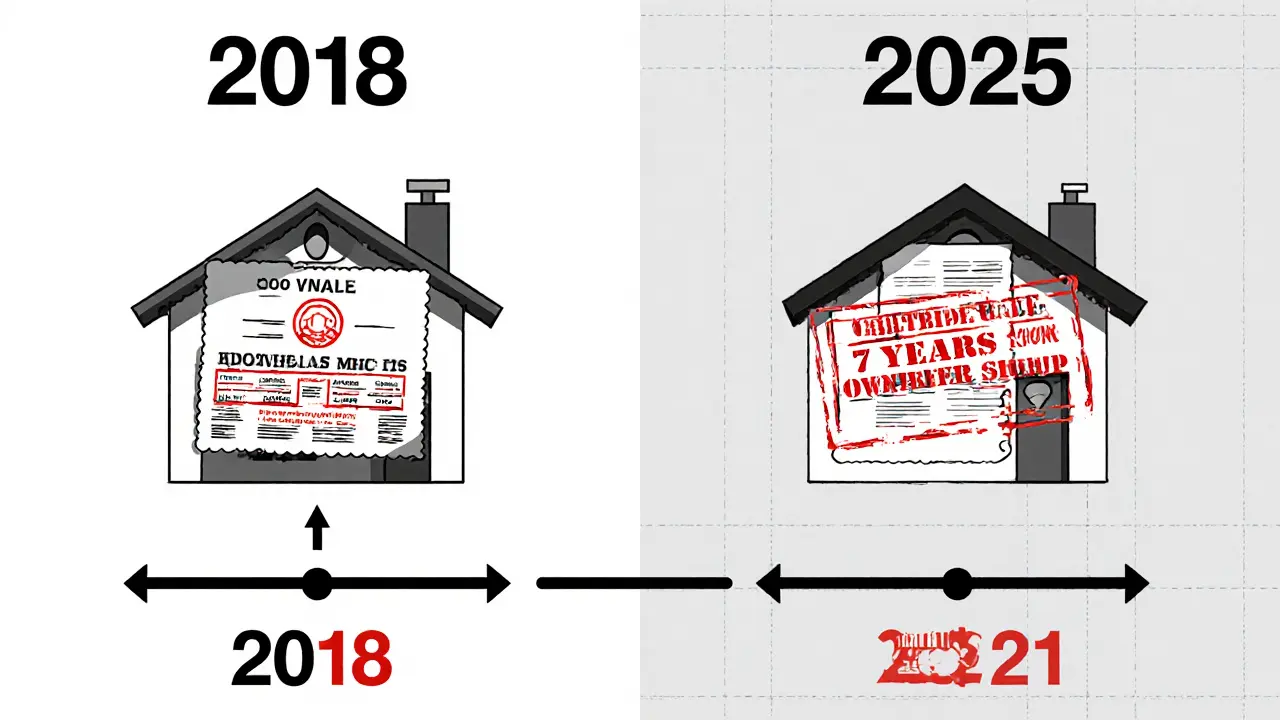 Сравнение сроков владения квартирой: с маткапиталом — с даты покупки, без — с даты выделения доли детям.