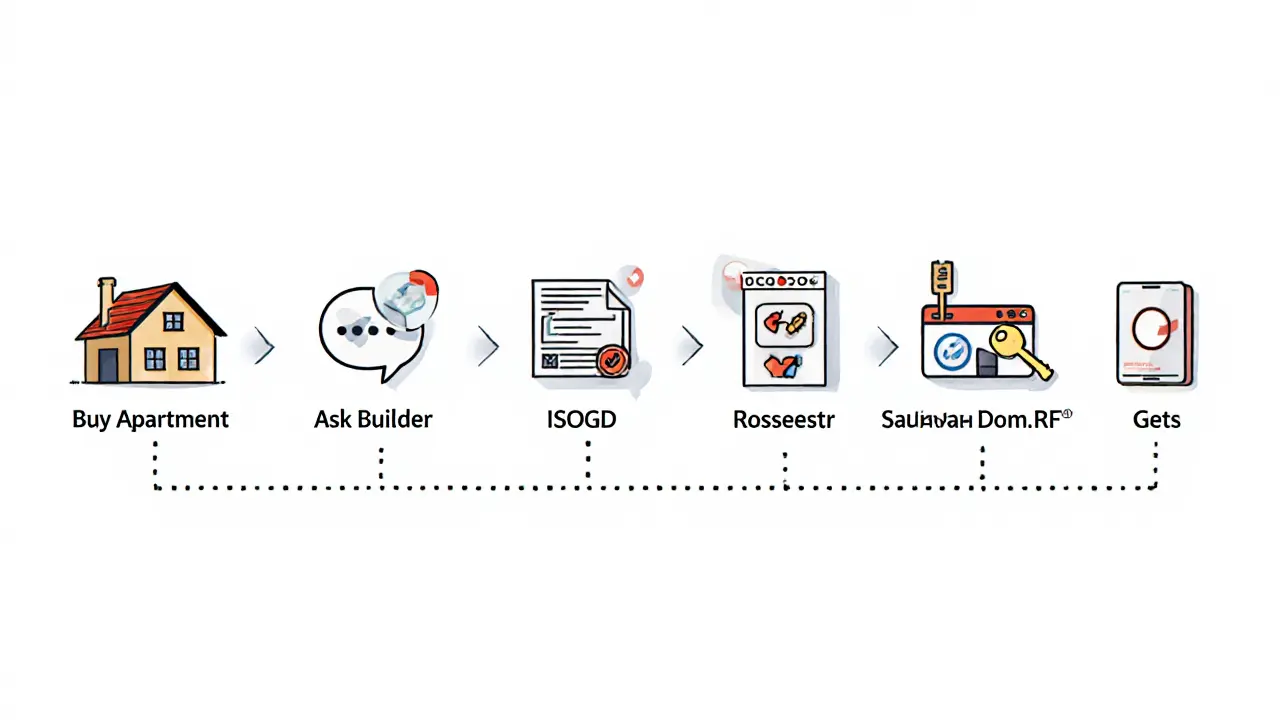 Визуальная хронология проверки разрешения на ввод дома в эксплуатацию